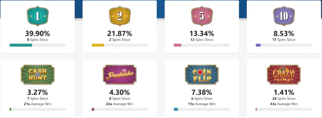 Crazy Time resultados e stats