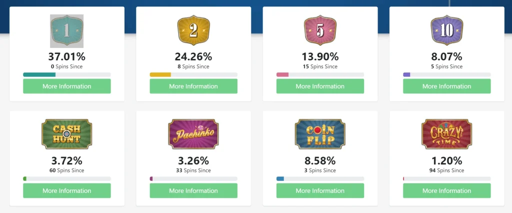 Crazy Time resultados e stats